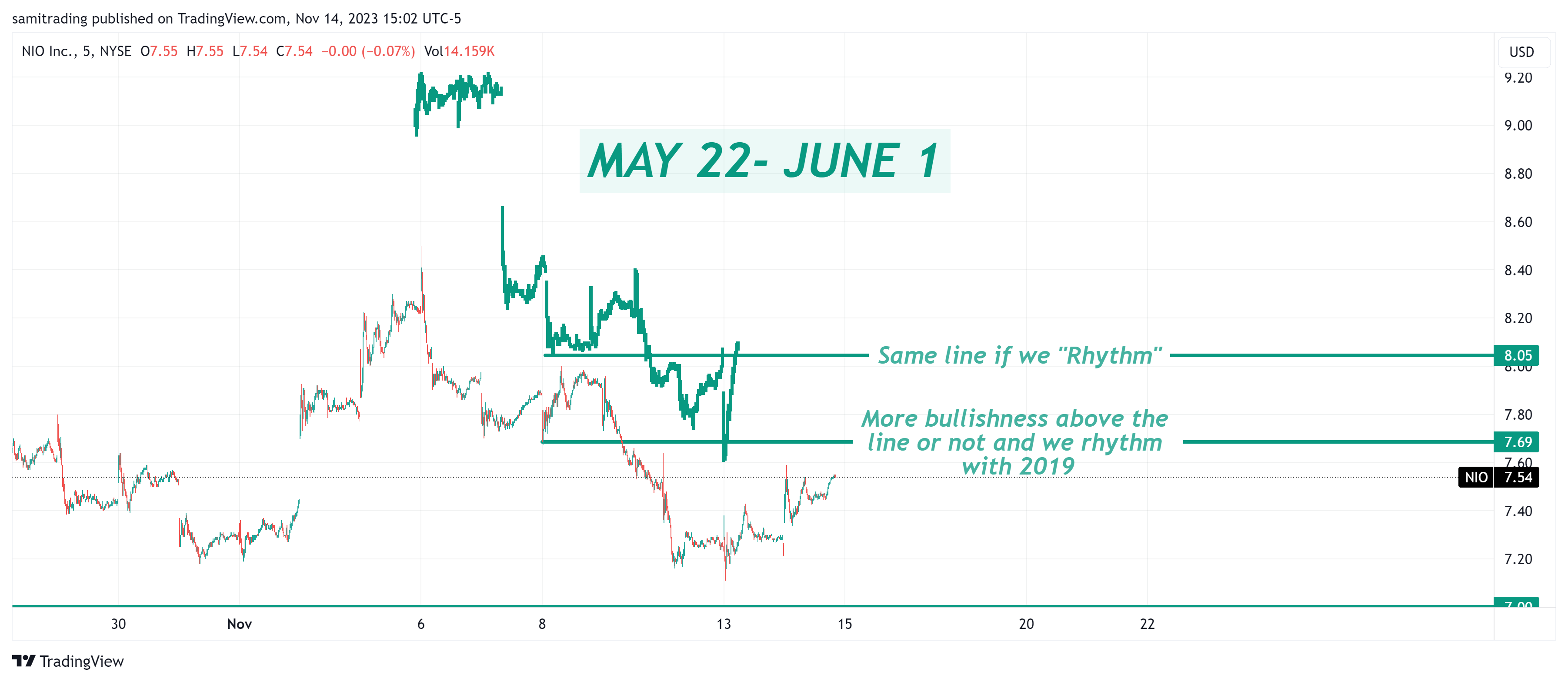 BATS:NIO Chart Image by samitrading