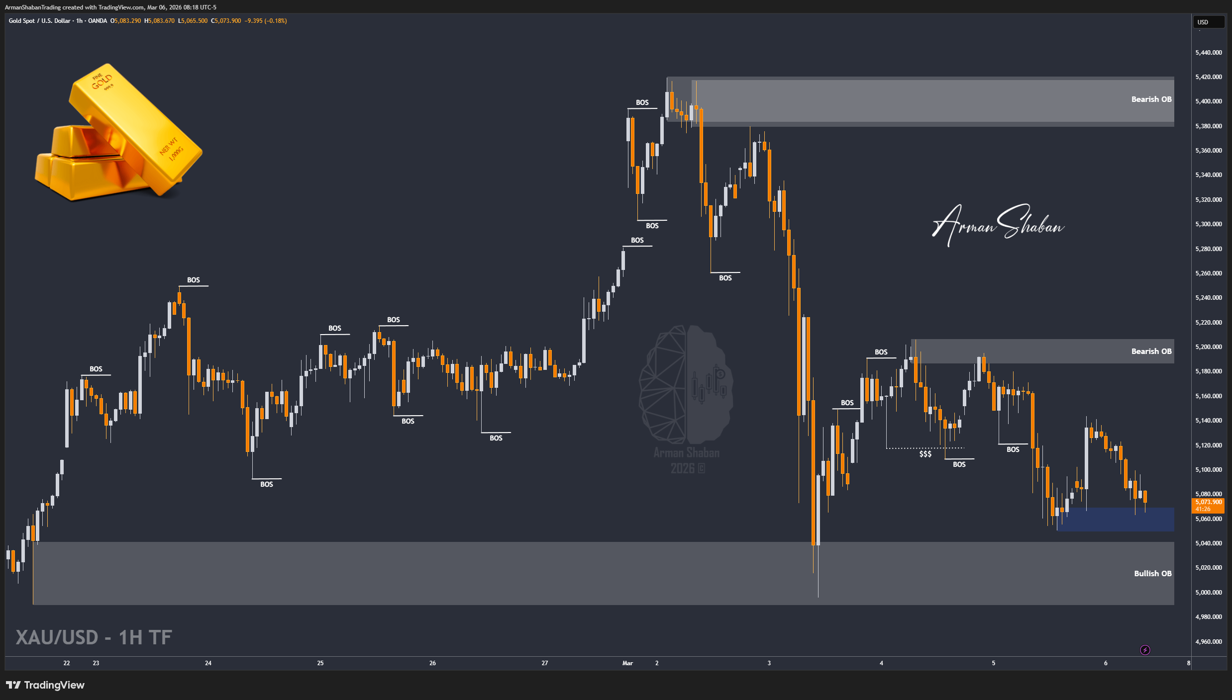 OANDA:XAUUSD Chart Image by ArmanShabanTrading