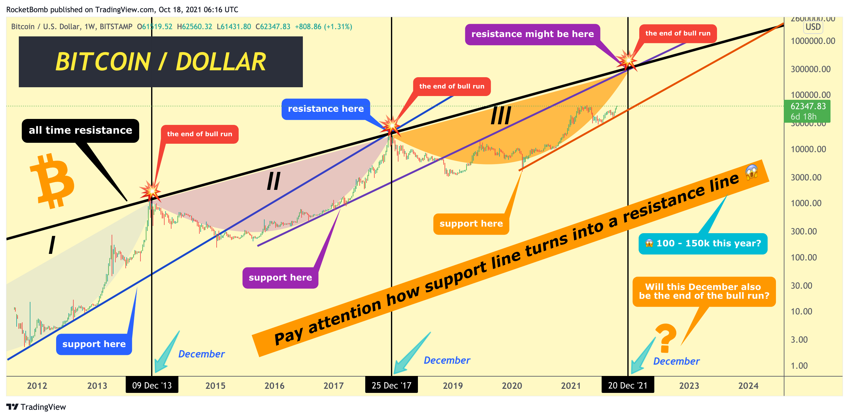 BITSTAMP:BTCUSD Image du graphique par RocketBomb