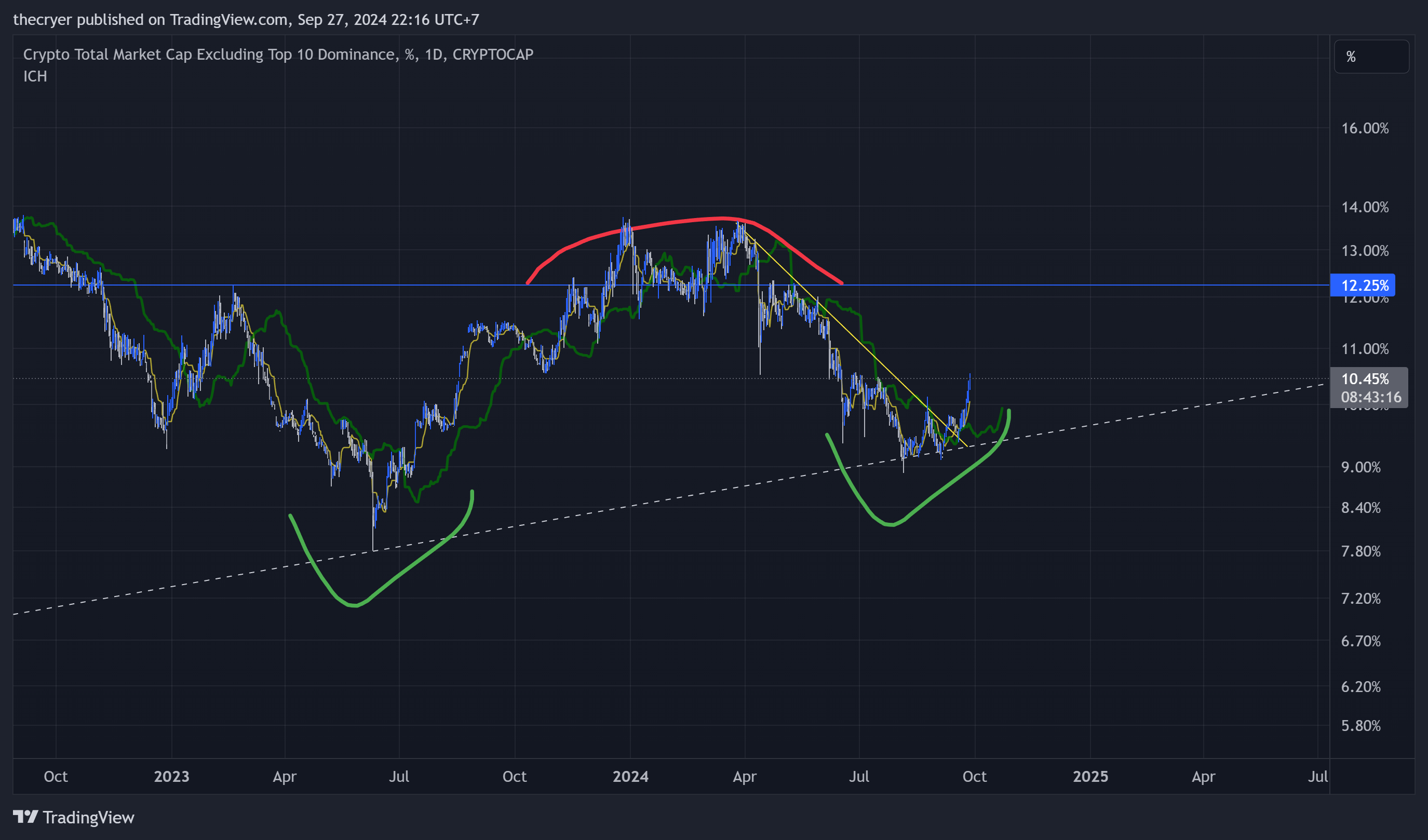 CRYPTOCAP:OTHERS.D Chart Image by thecryer