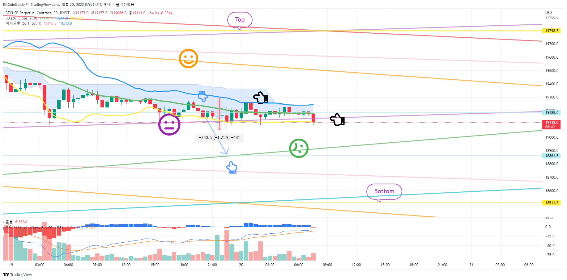 BYBIT:BTCUSD.P Chart Image by BitCoinGuide