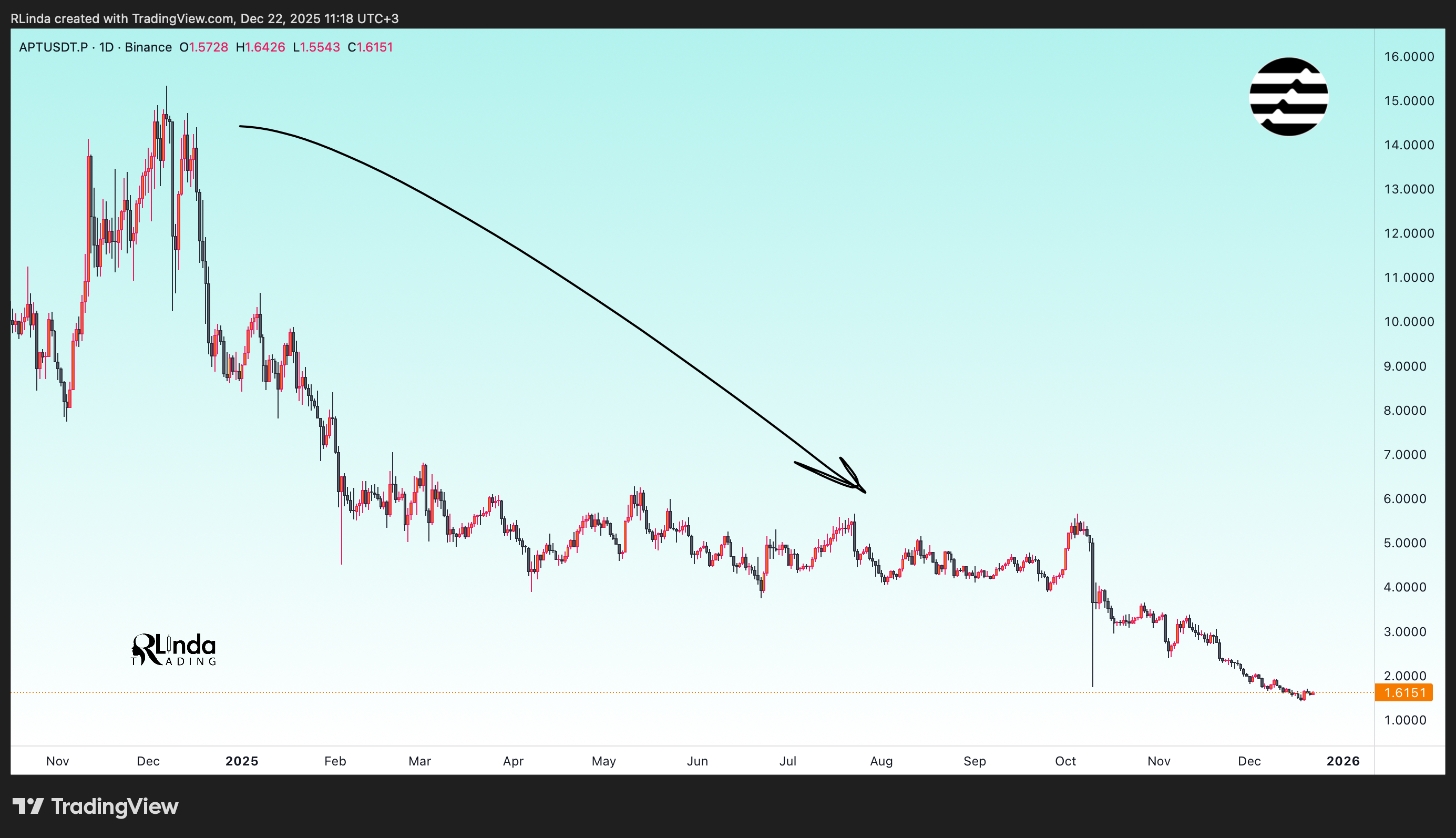 BINANCE:APTUSDT.P Chart Image by RLinda