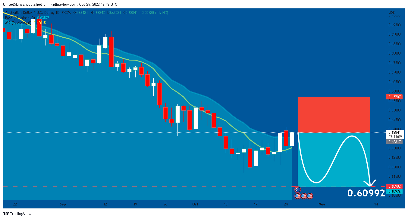 FX:AUDUSD Immagine del grafico by UnitedSignals