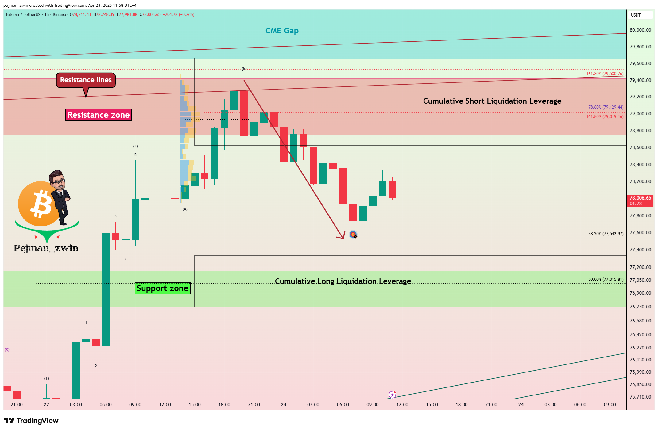BINANCE:BTCUSDT Chart Image by pejman_zwin