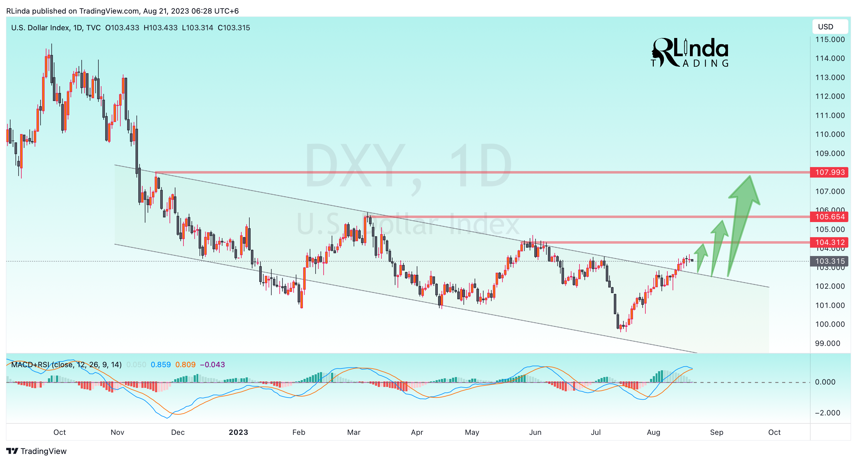 TVC:DXY صورة الرسم البياني by RLinda