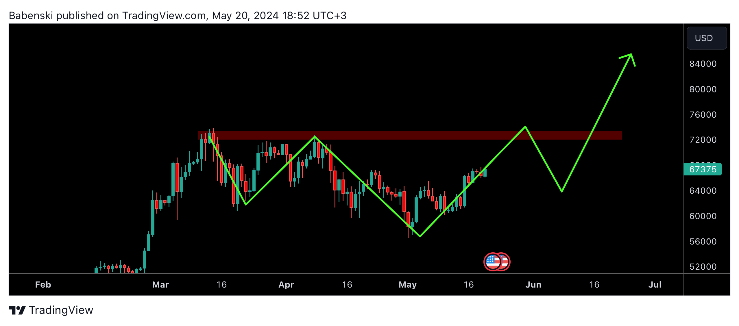 BITSTAMP:BTCUSD Chart Image by Babenski