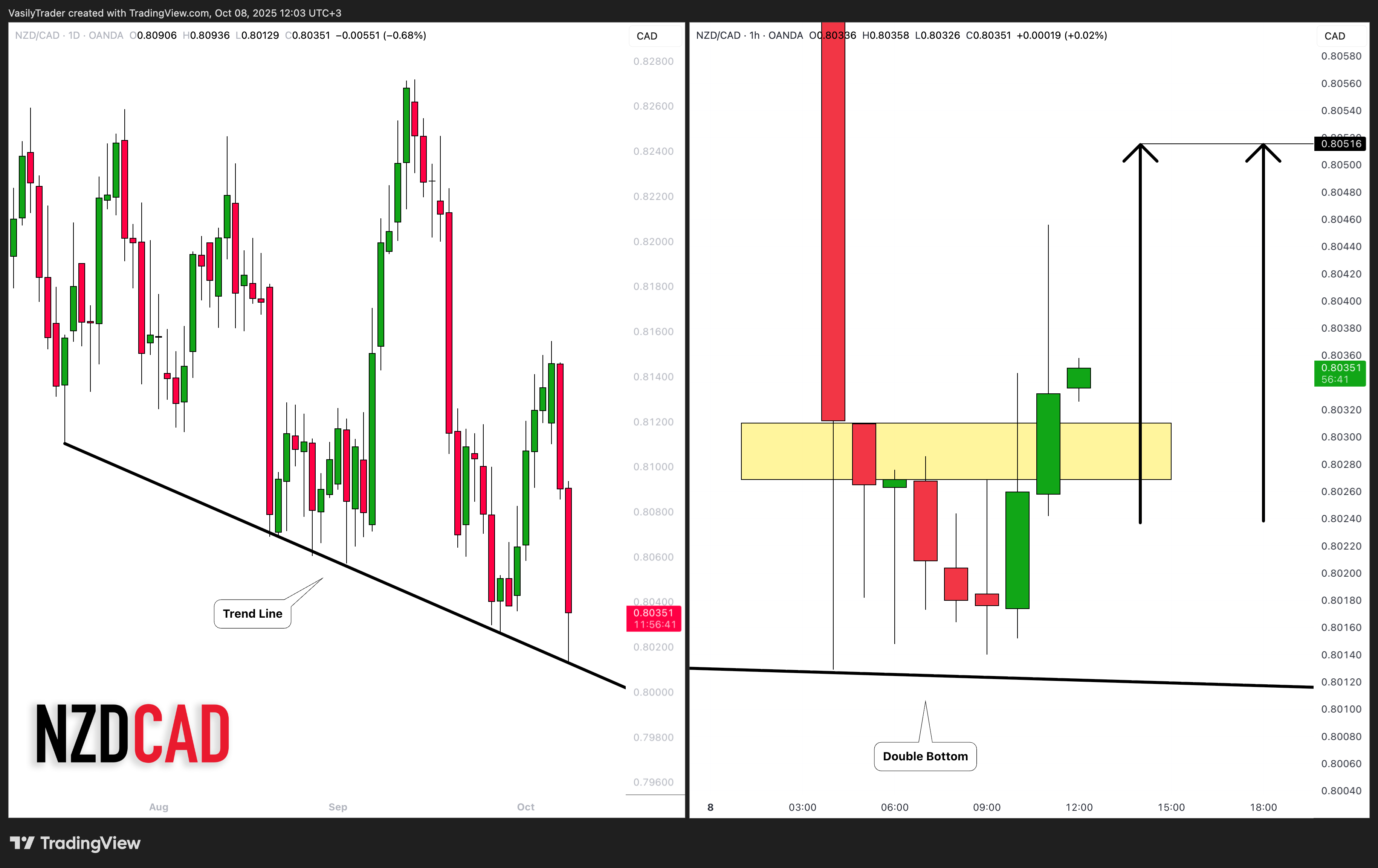 OANDA:NZDCAD Chart Image by VasilyTrader
