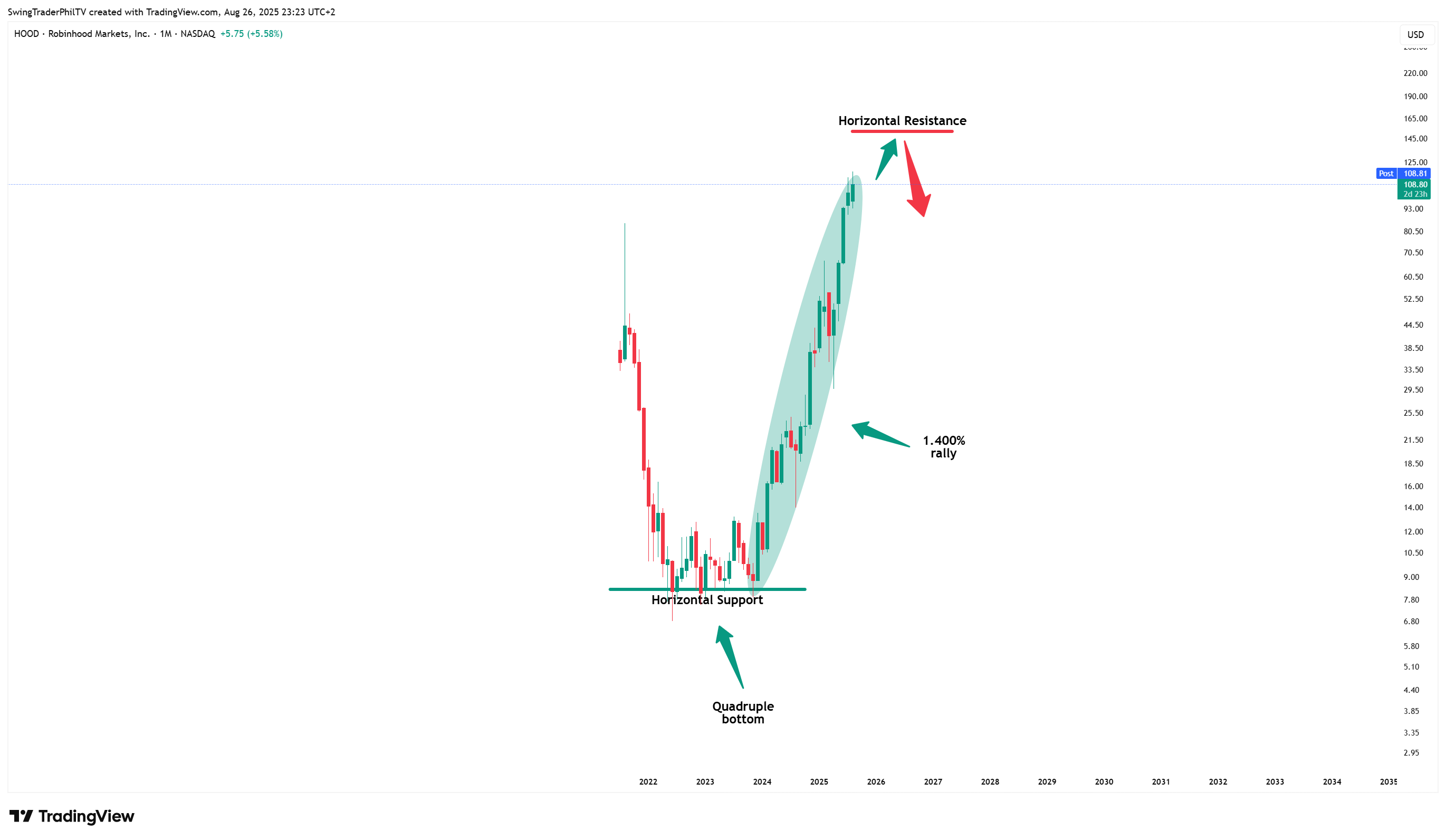 BATS:HOOD Chart Image by TheTraderPhil