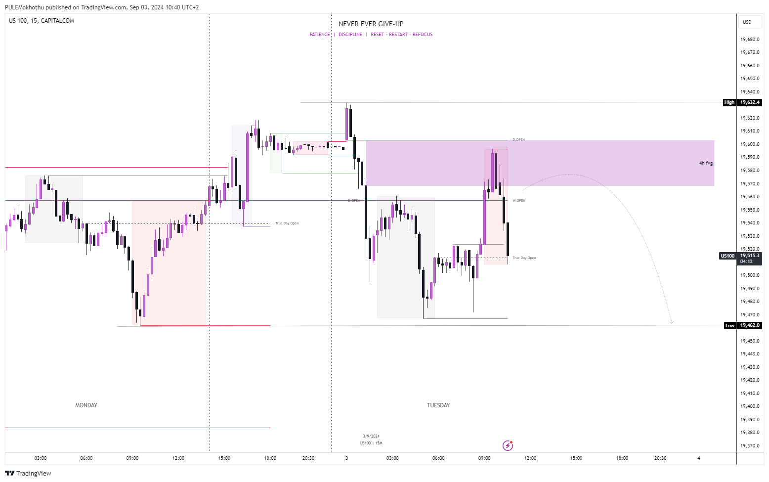 CAPITALCOM:US100 Chart Image by PULEMokhothu