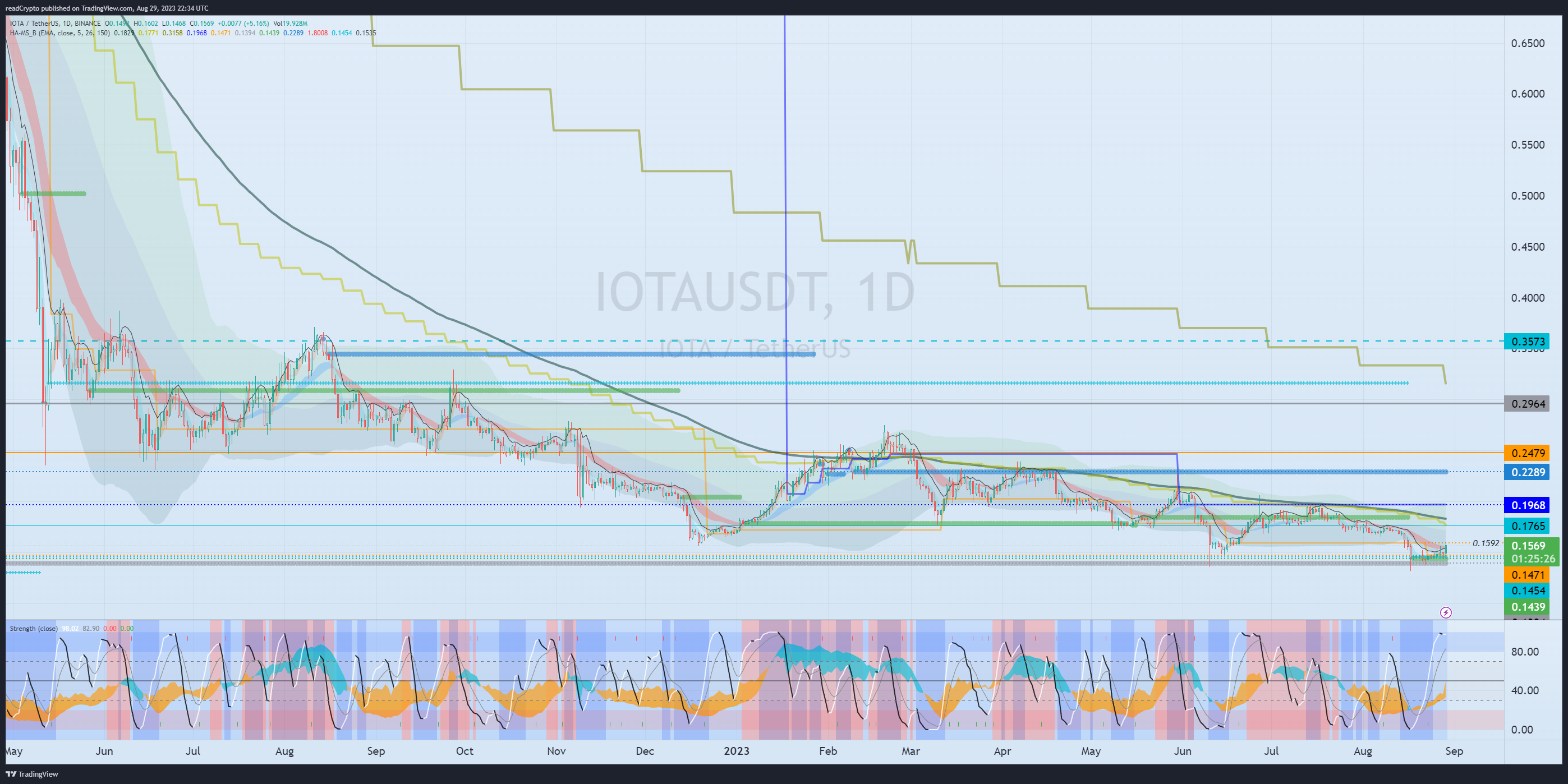 BINANCE:IOTAUSDT Chart Image by readCrypto