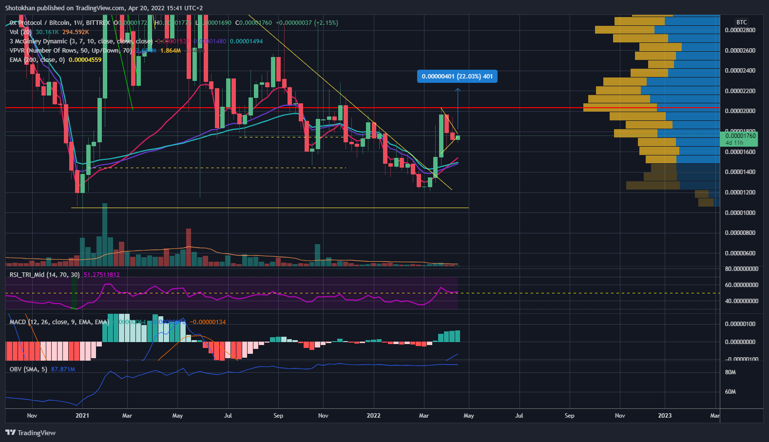 BITTREX:ZRXBTC Ảnh biểu đồ của Shotokhan