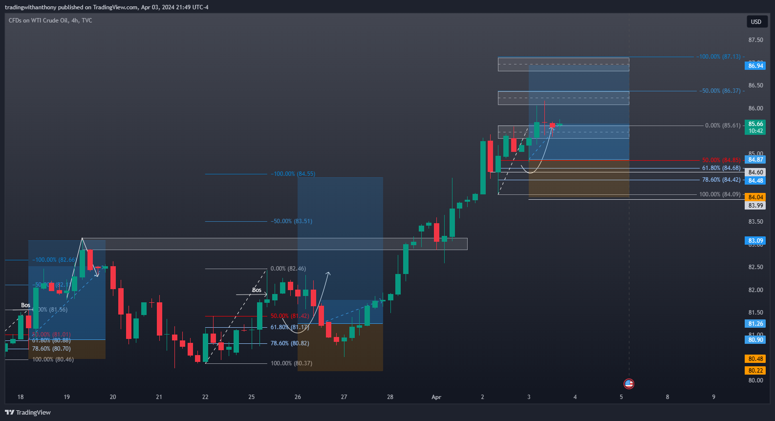 TVC:USOIL Imagem do gráfico por fxtraderanthony