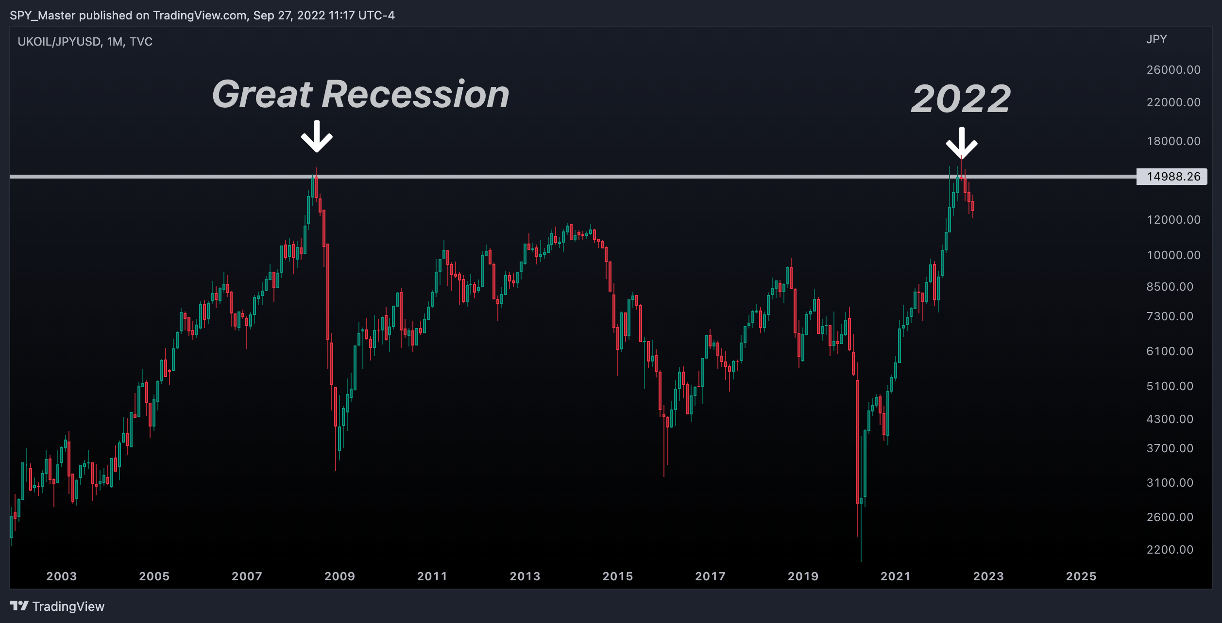 TVC:UKOIL/FX_IDC:JPYUSD Imagem do gráfico por SpyMasterTrades
