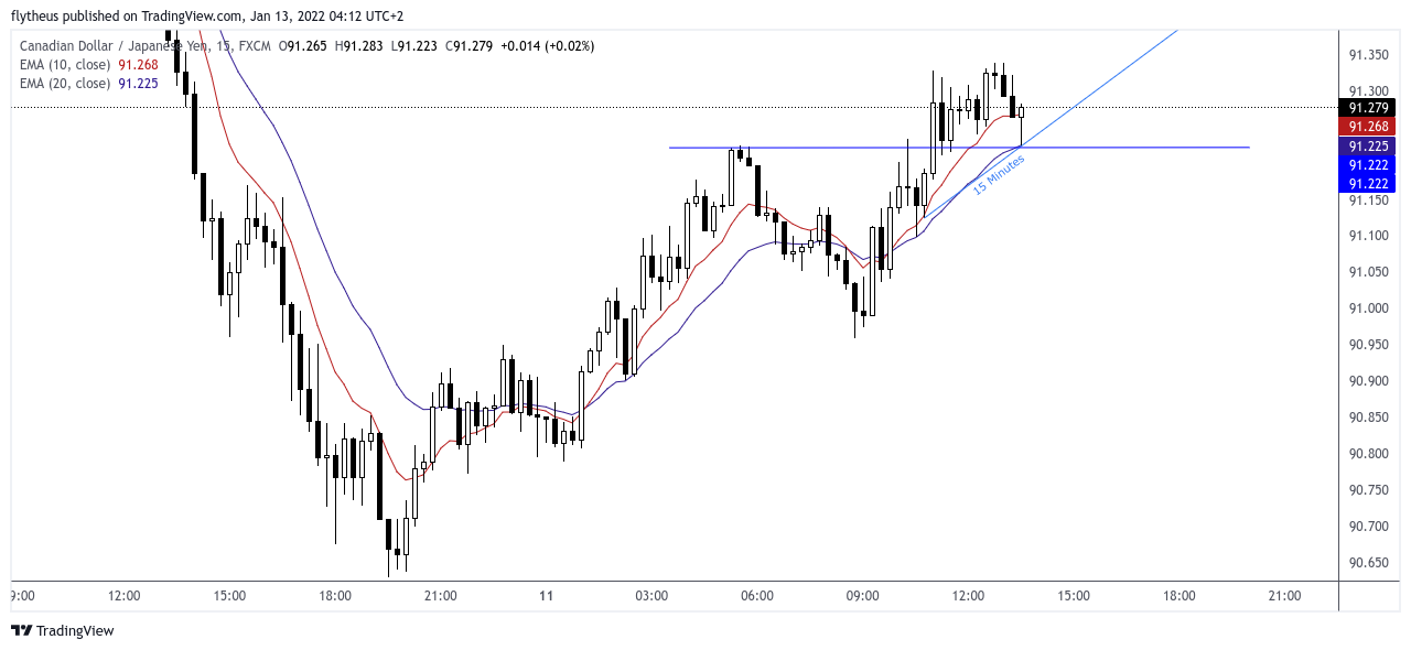 FX:CADJPY Immagine del grafico by TradeLive-
