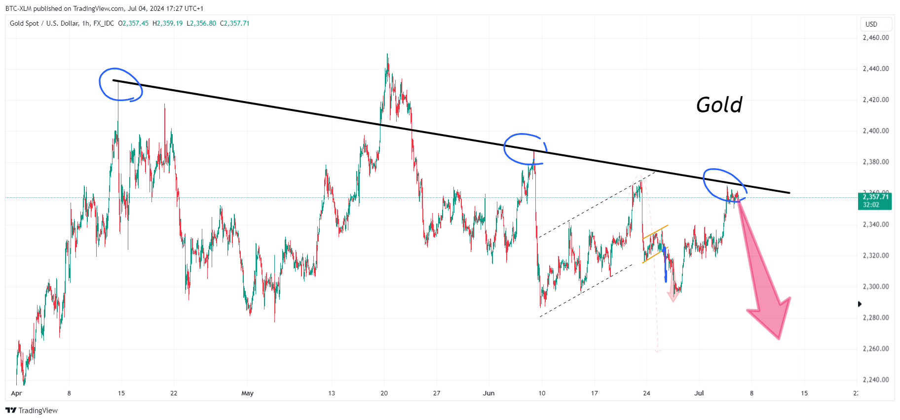 FX_IDC:XAUUSD Chart Image by BTC-XLM