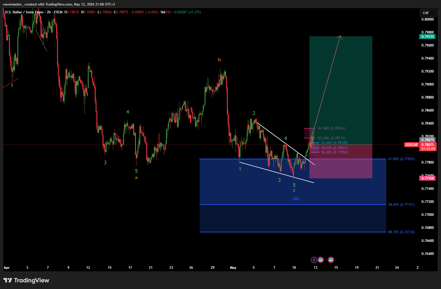 FX:USDCHF Chart Image by wavemaster_