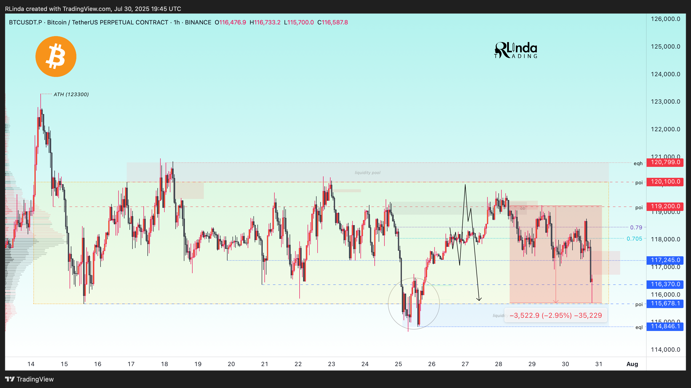 BINANCE:BTCUSDT.P Chart Image by RLinda
