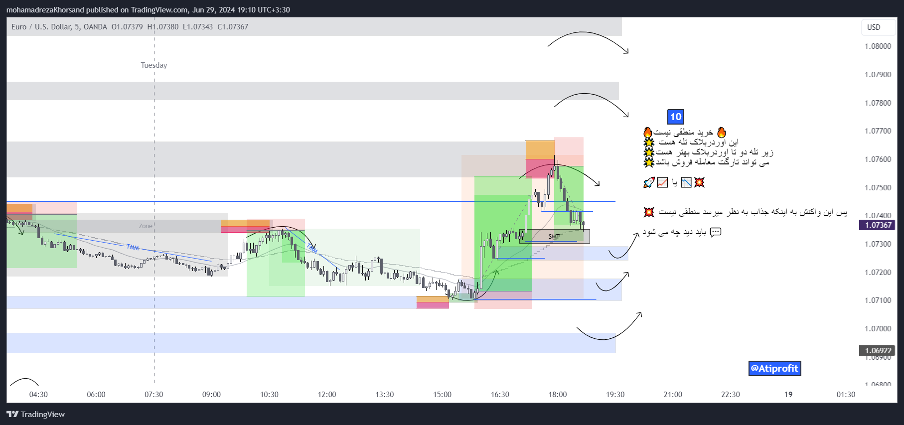 OANDA:EURUSD Chart Image by mohamadrezaKhorsand