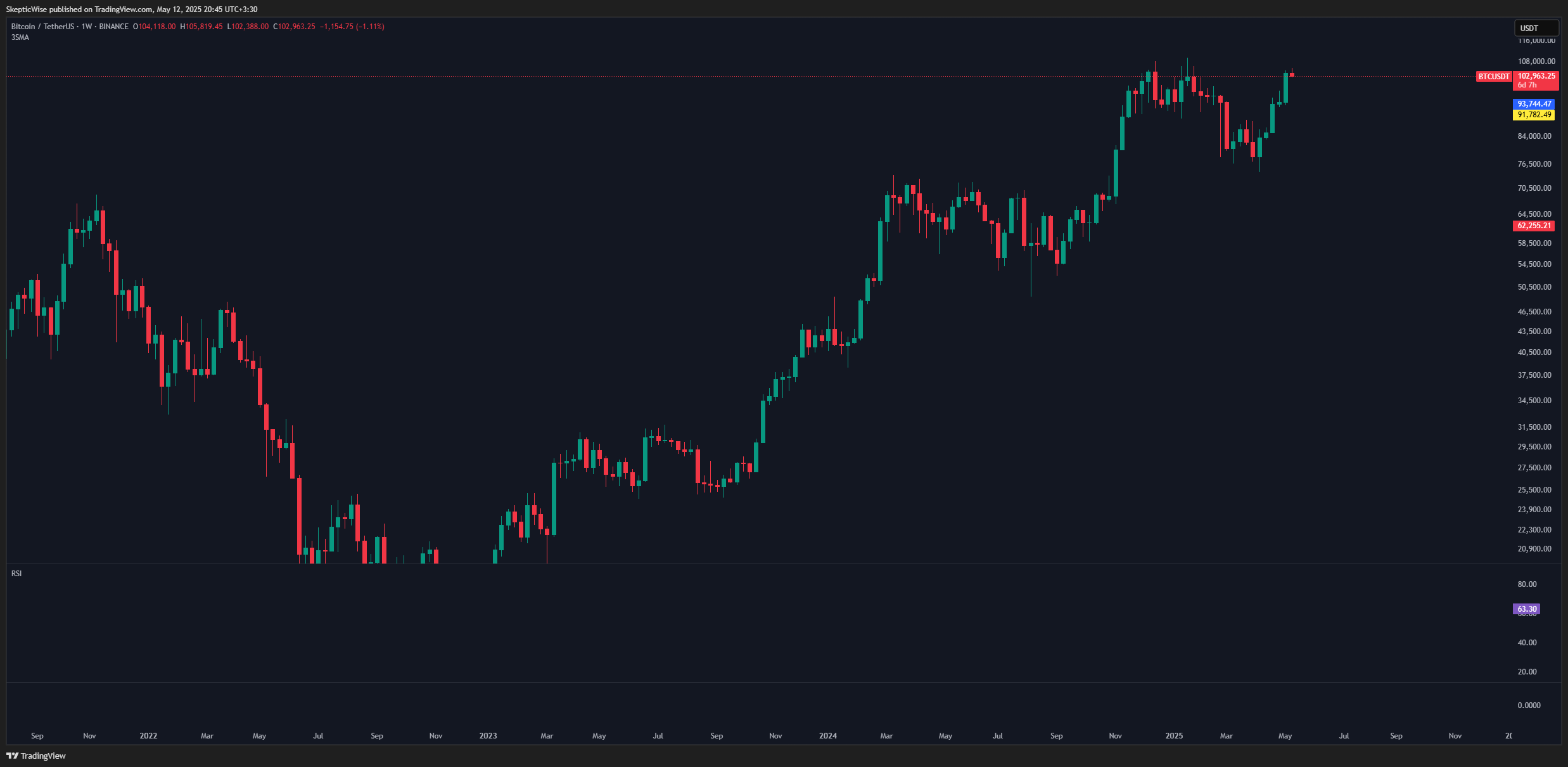 BINANCE:BTCUSDT Chart Image by SkepticLab