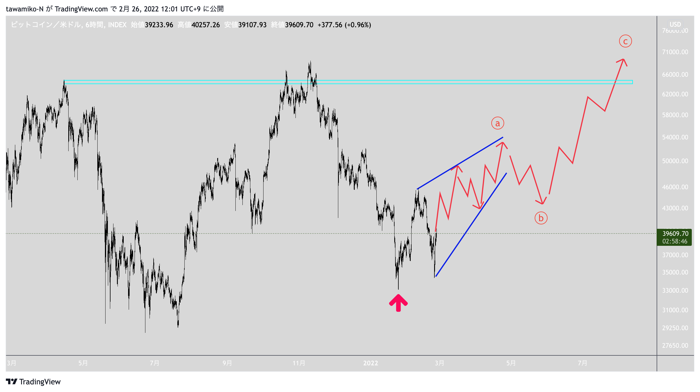 INDEX:BTCUSD Chart Image by tawamiko-N