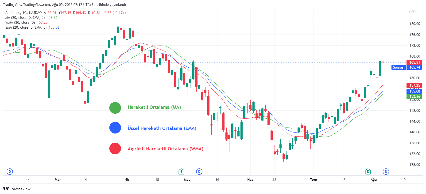 NASDAQ:AAPL Obraz wykresu od TradingView