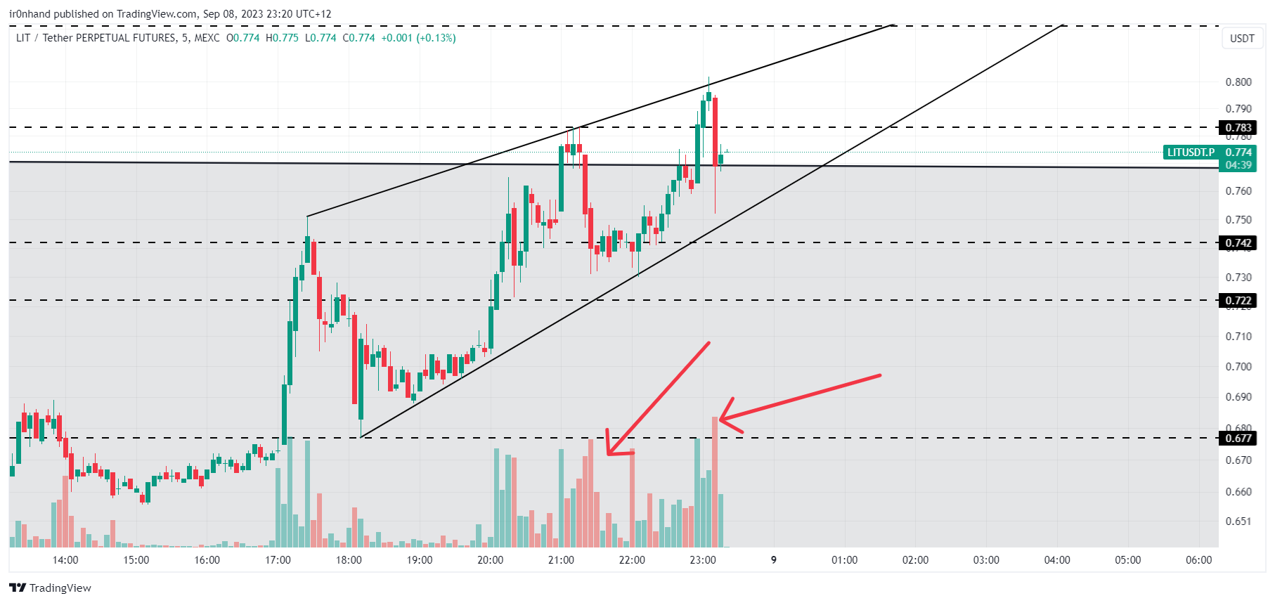 MEXC:LITUSDT.P Chart Image by ir0nhand