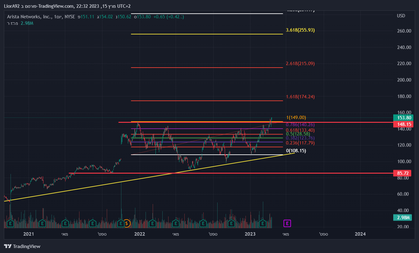 LiorA92 tarafından NYSE:ANET Grafik Görseli