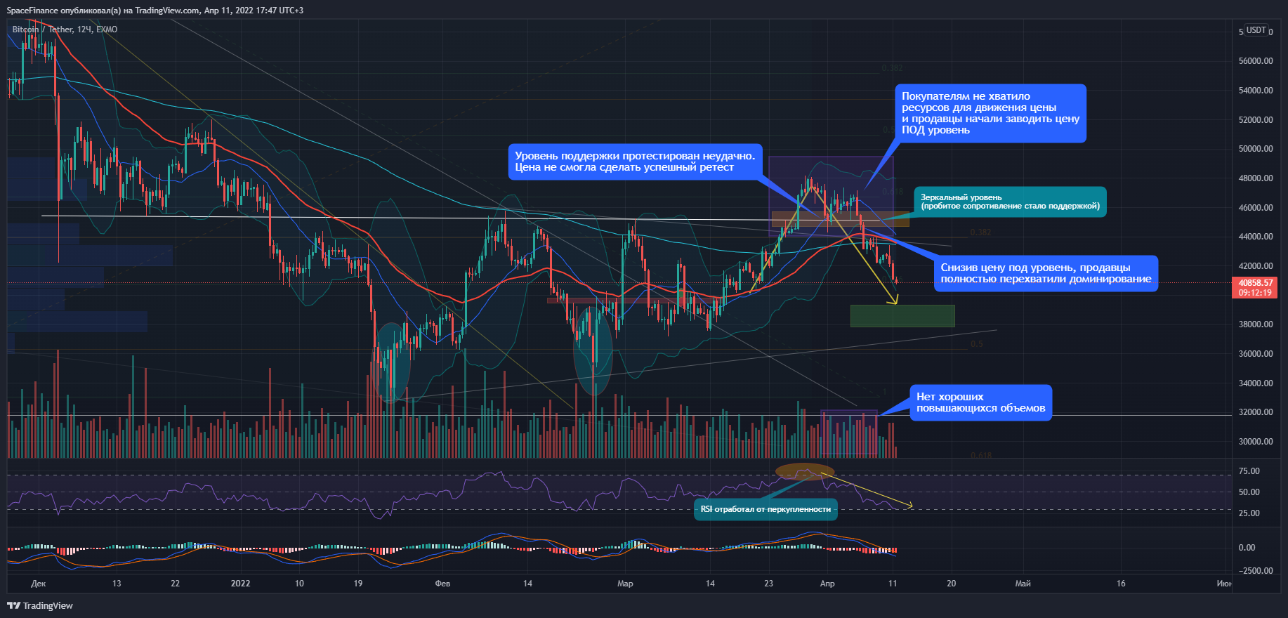 EXMO:BTCUSDT Chart Image by SpaceFinance