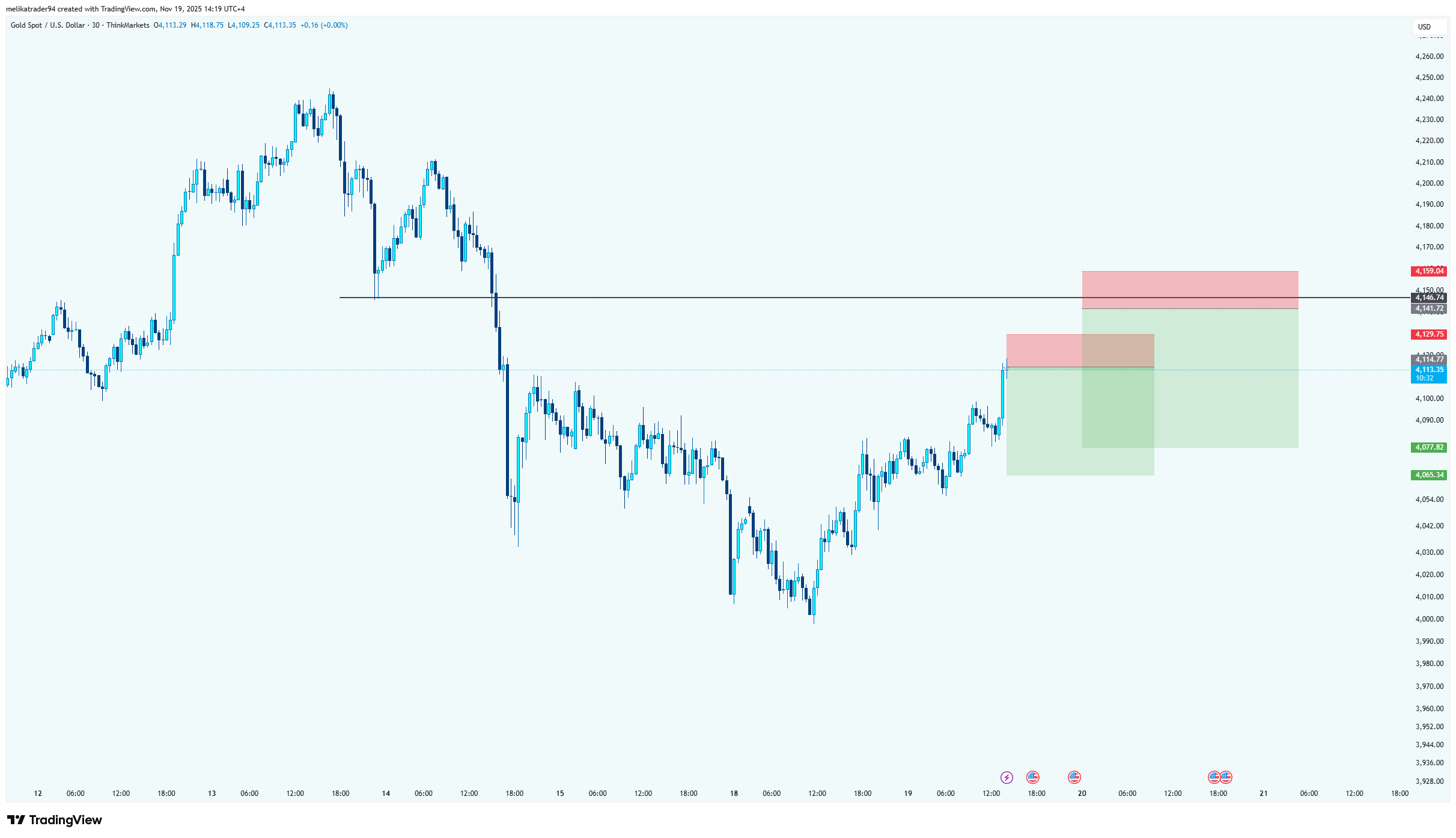 THINKMARKETS:XAUUSD Chart Image by melikatrader94