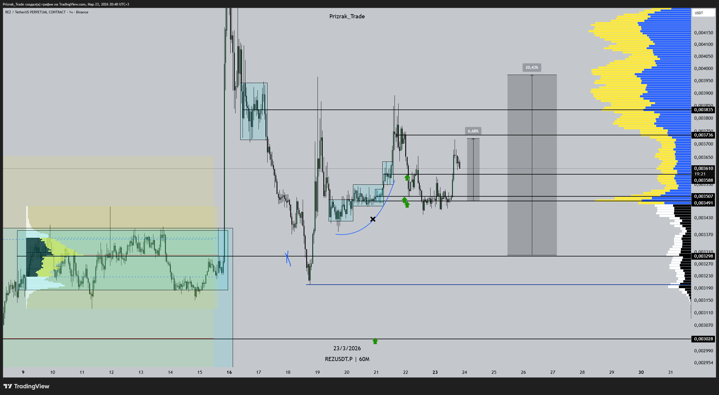BINANCE:REZUSDT.P Chart Image by Prizrak_Trade