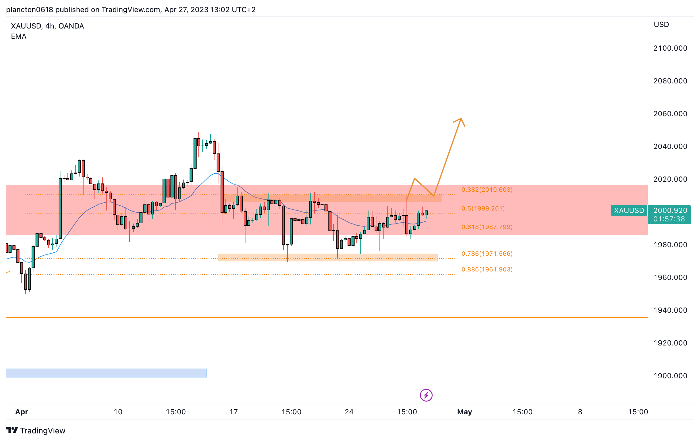 OANDA:XAUUSD Chart Image by InkyGrip