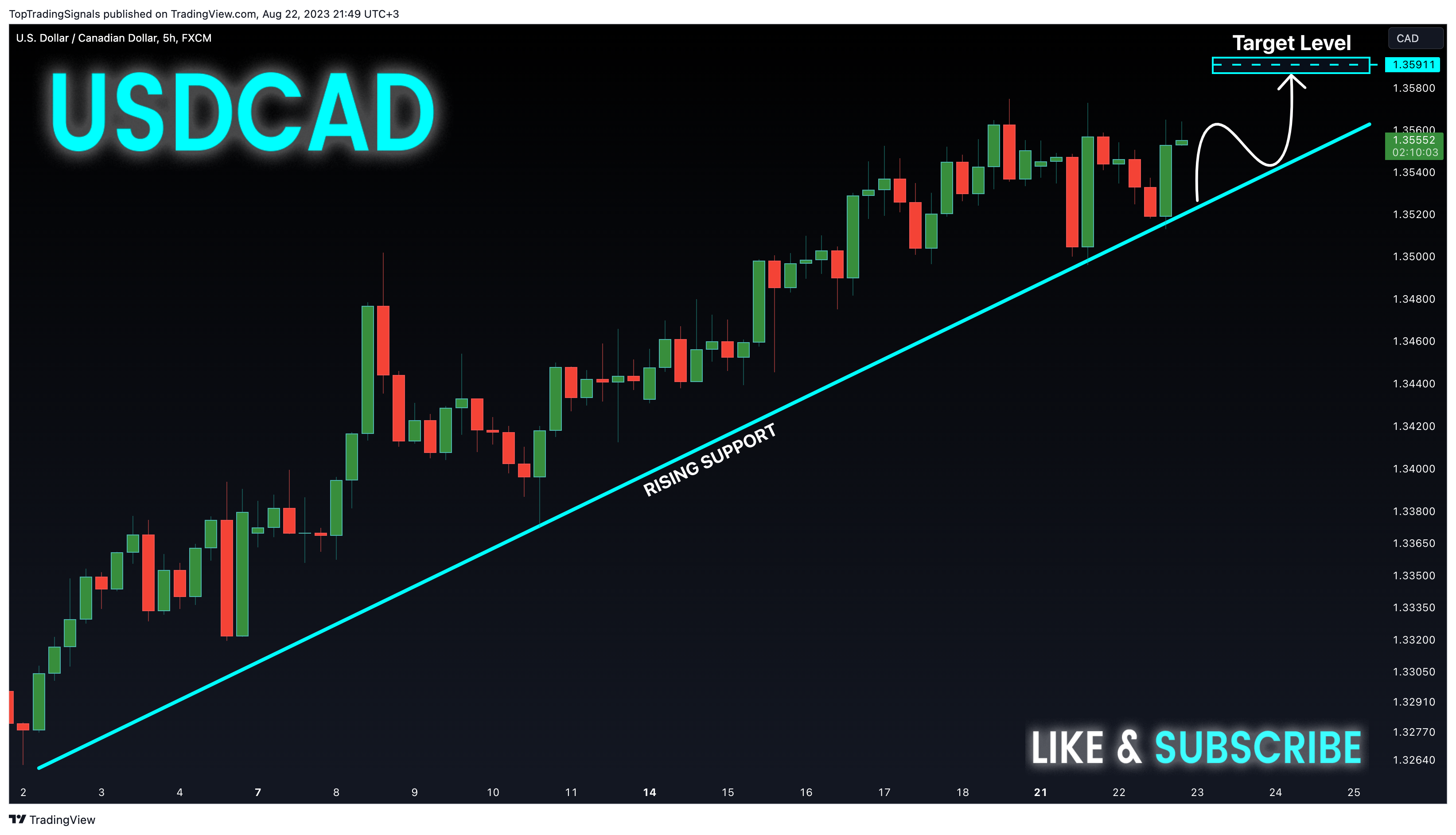FX:USDCAD Chart Image by TopTradingSignals