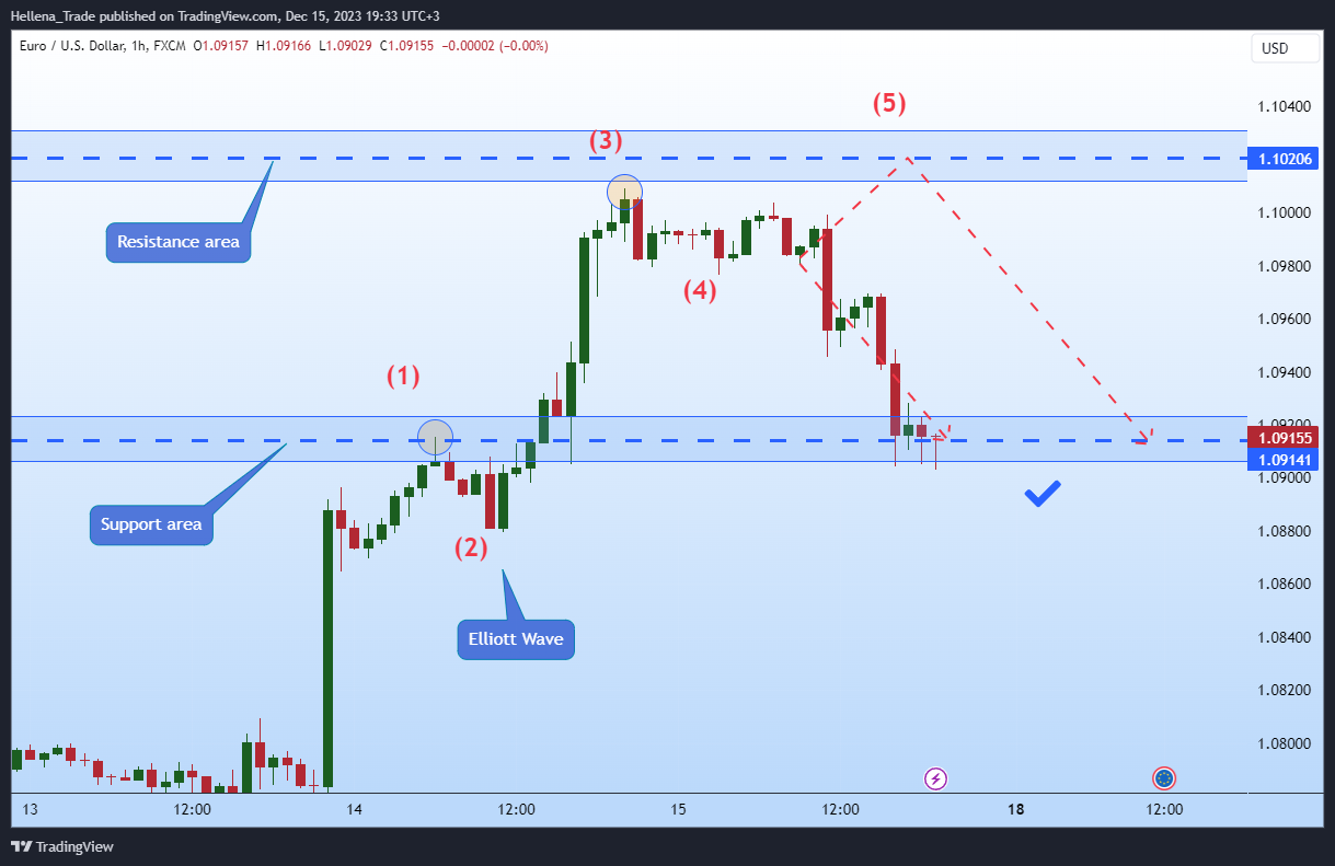 FX:EURUSD Chart Image by Hellena_Trade