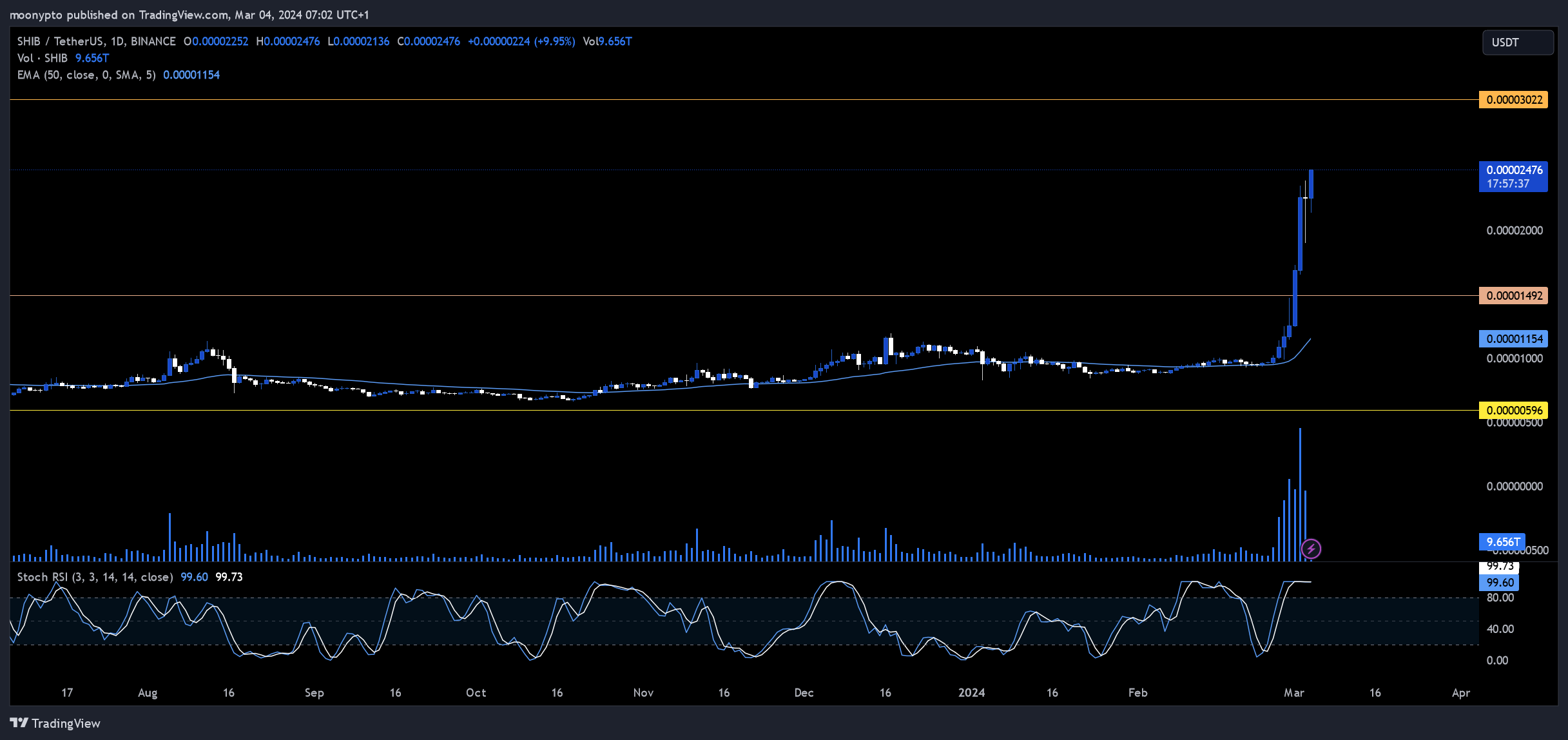 BINANCE:SHIBUSDT Chart Image by moonypto