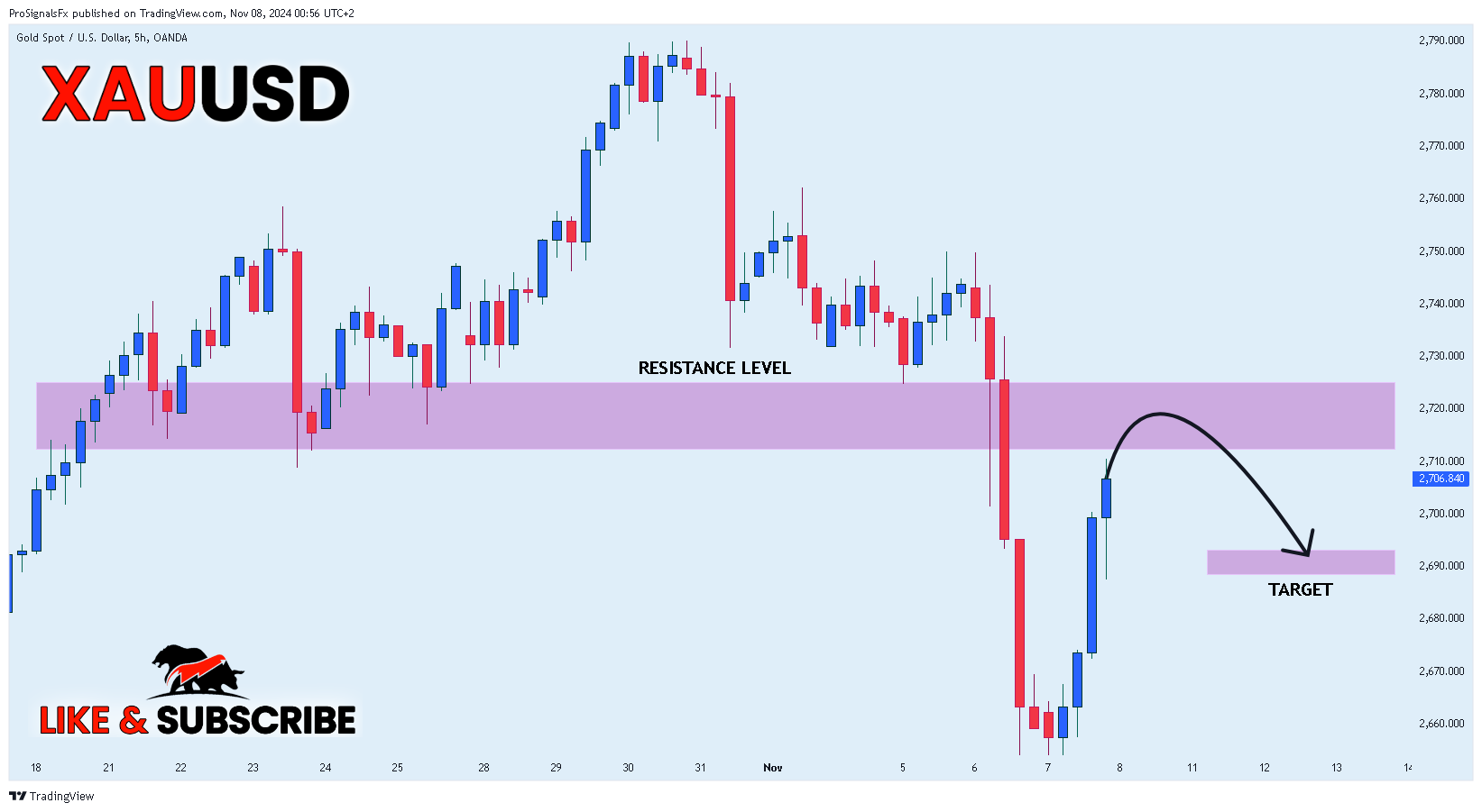 OANDA:XAUUSD Chart Image by ProSignalsFx