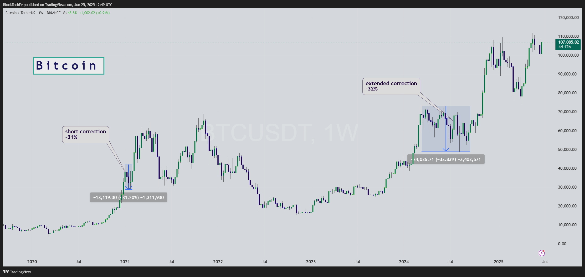BINANCE:BTCUSDT Ảnh biểu đồ của BlockTechEv