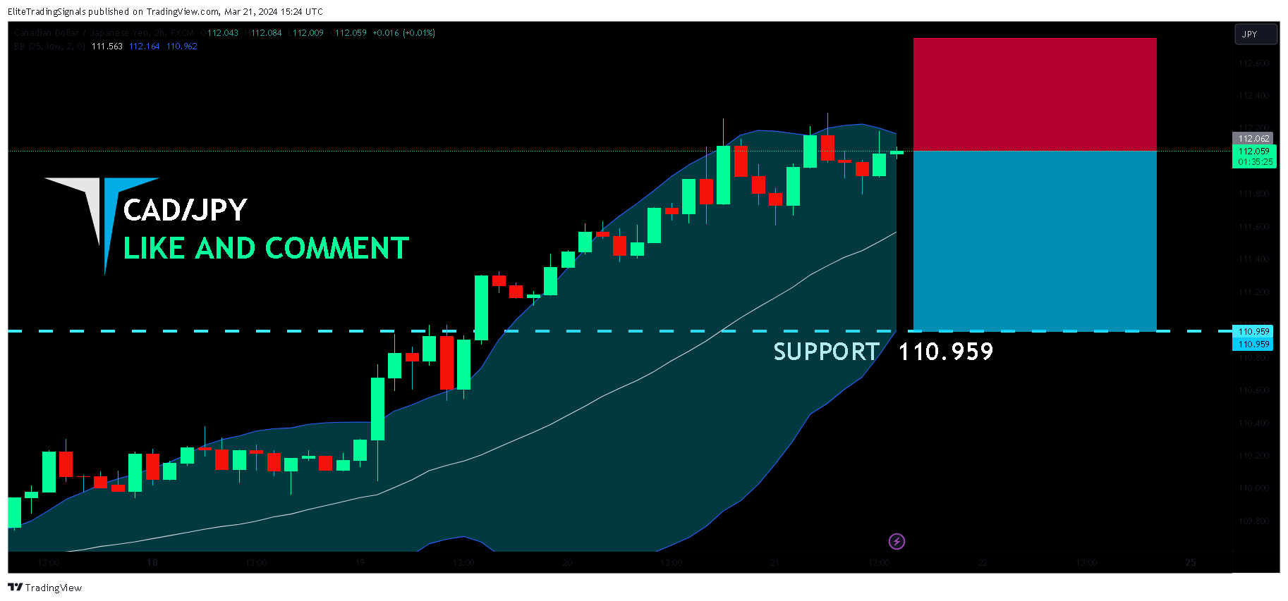 FX:CADJPY Chart Image by EliteTradingSignals
