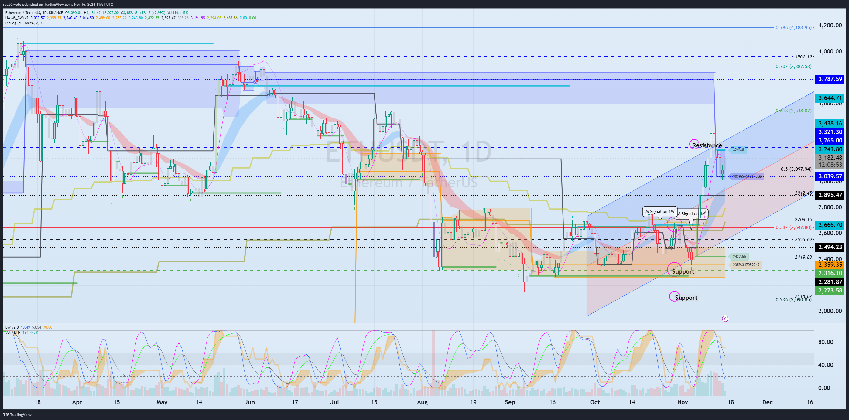 BINANCE:ETHUSDT Chart Image by readCrypto