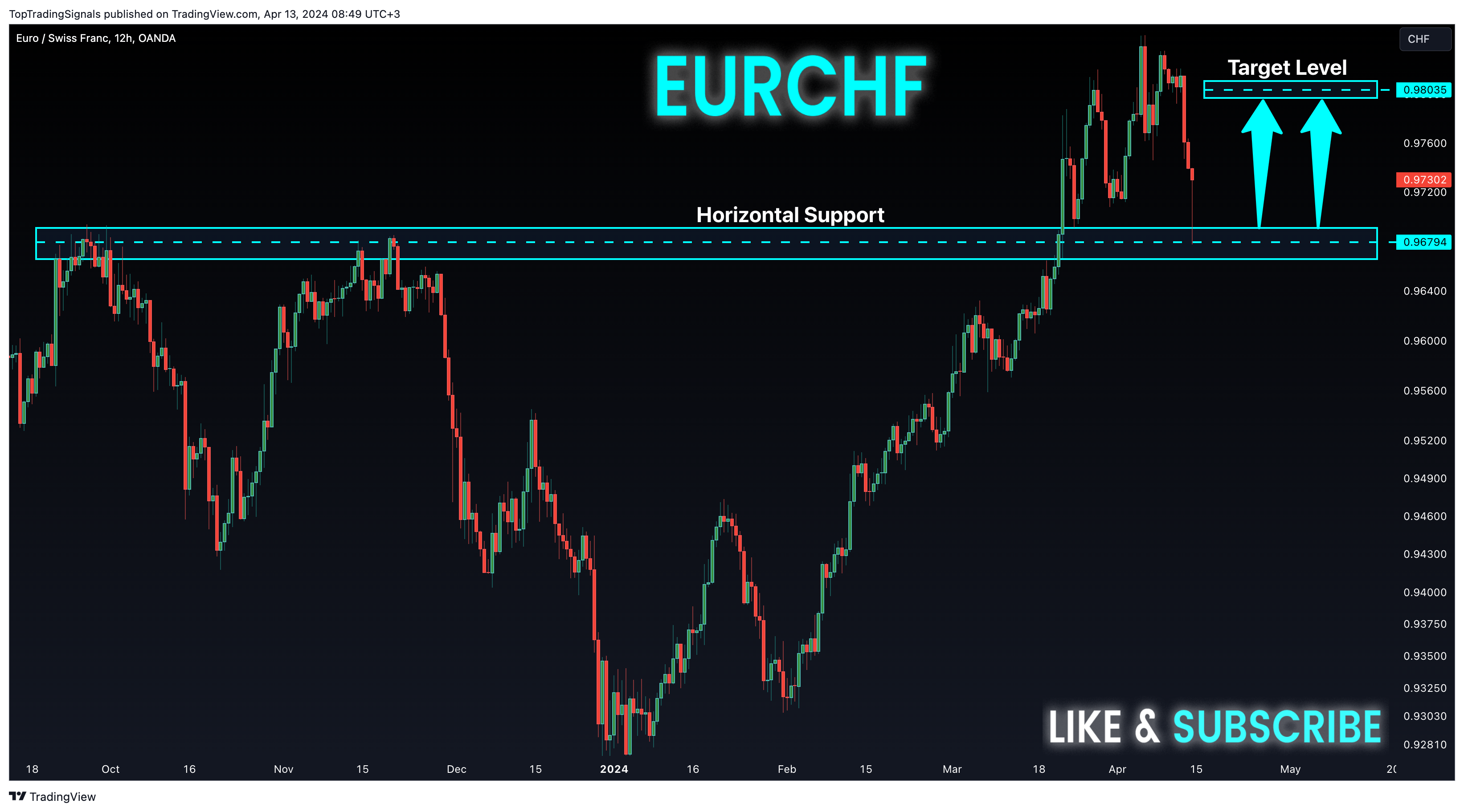 OANDA:EURCHF Imagen del gráfico de TopTradingSignals