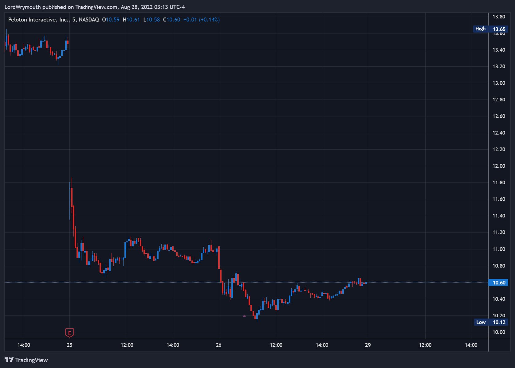 NASDAQ:PTON Chart Image by LordWrymouth