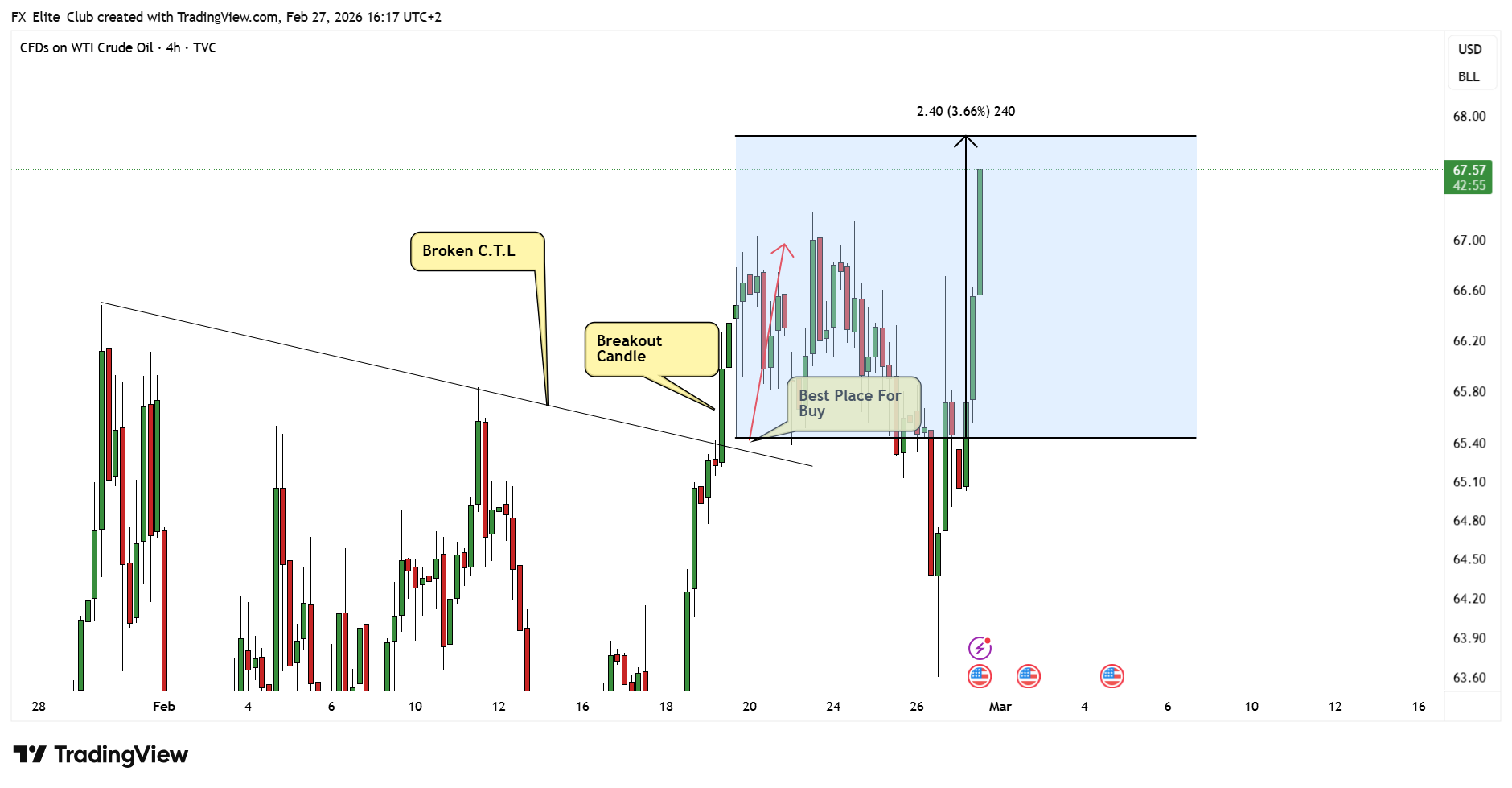 Снимок графика «TVC:USOIL» от FX_Elite_Club