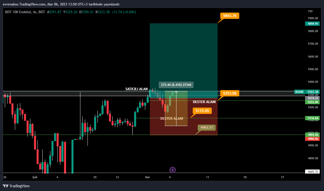 BIST:XU100 Chart Image by evrenaksu