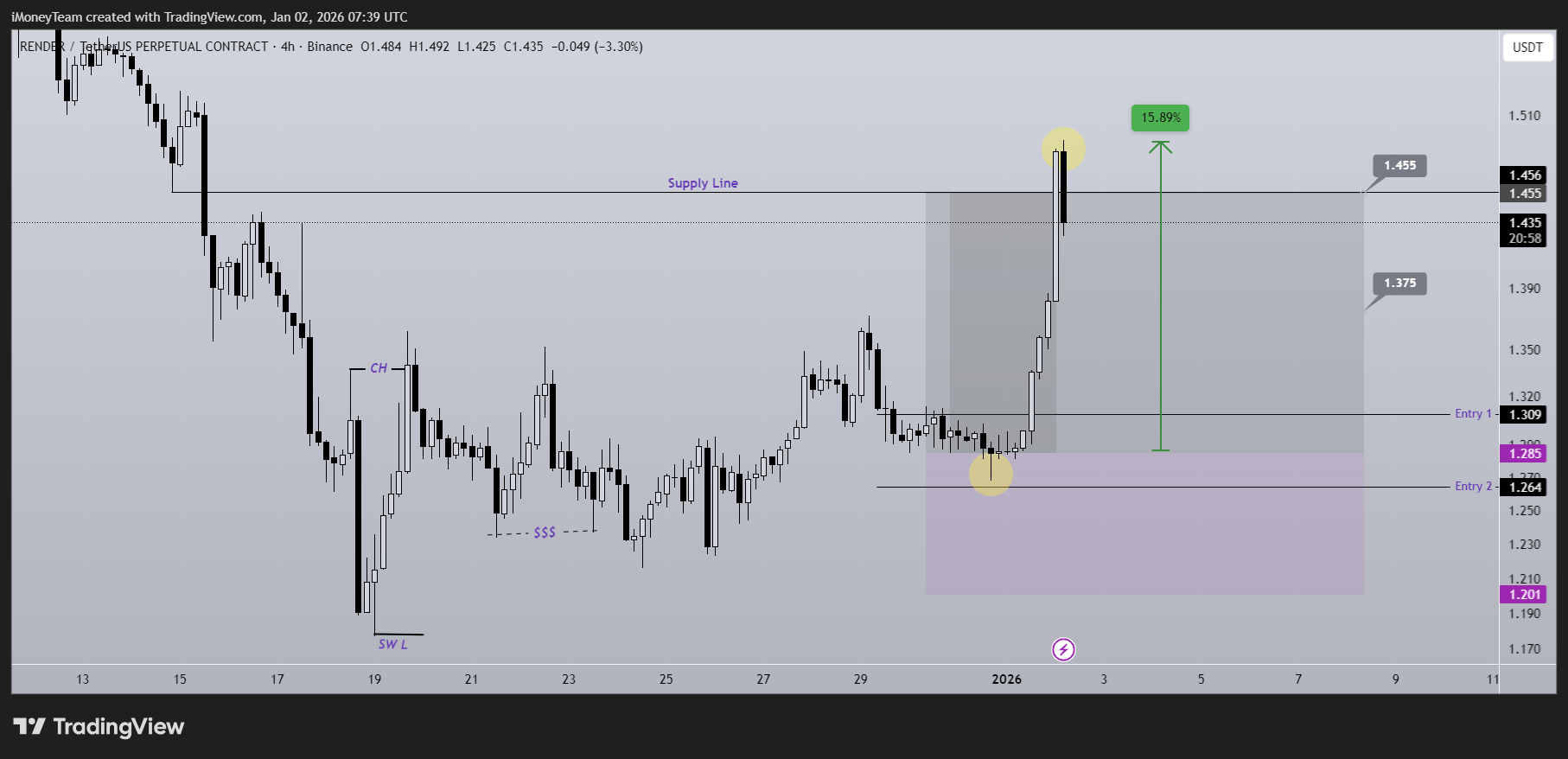 BINANCE:RENDERUSDT.P Chartbild von iMoneyTeam