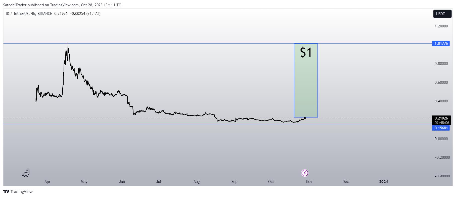 BINANCE:IDUSDT Chart Image by SatochiTrader
