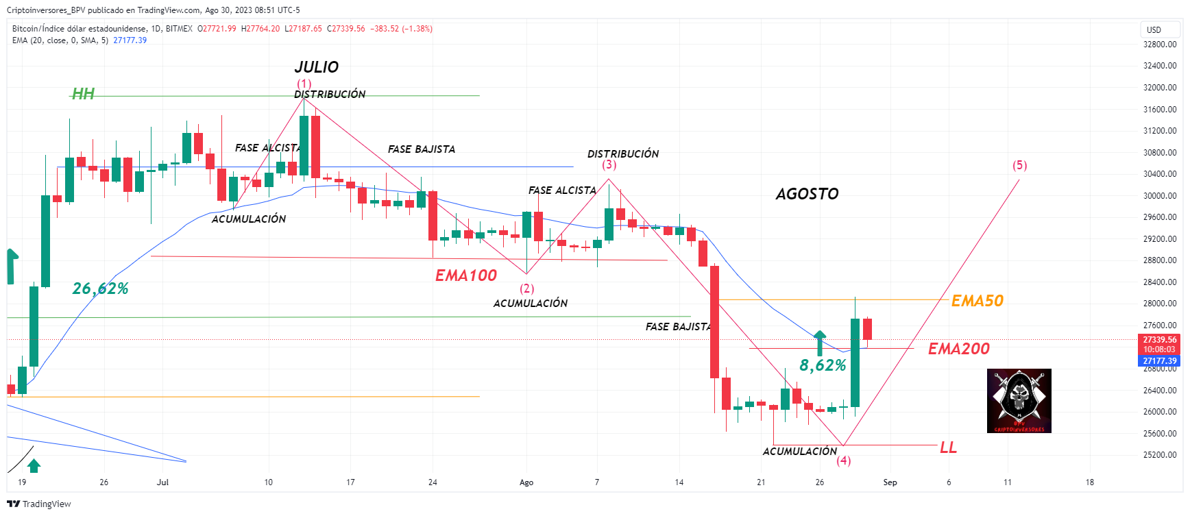 BITMEX:XBT Chart Image by Criptoinversores_BPV