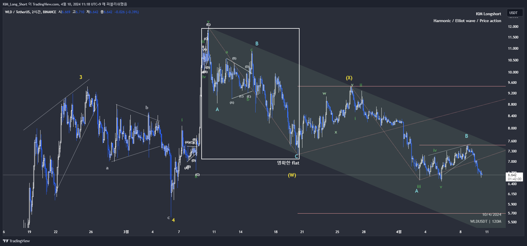 BINANCE:WLDUSDT Immagine del grafico by KIM_Long_Short