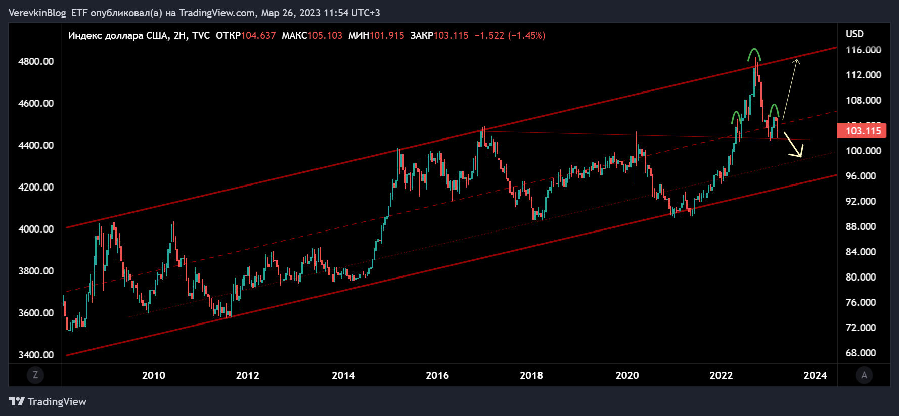 TVC:DXY Chart Image by Chartmastrer