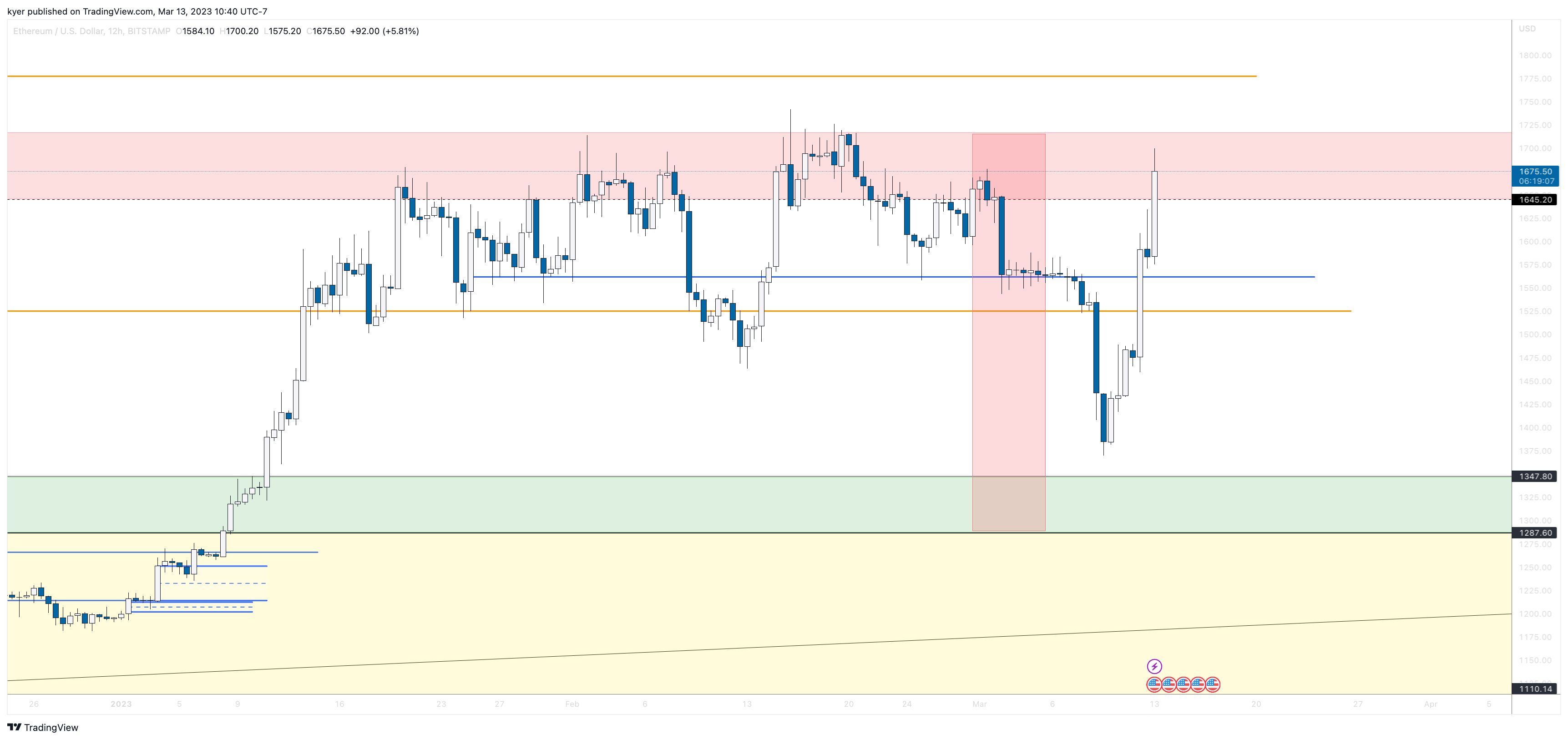 BITSTAMP:ETHUSD Chart Image by kyer