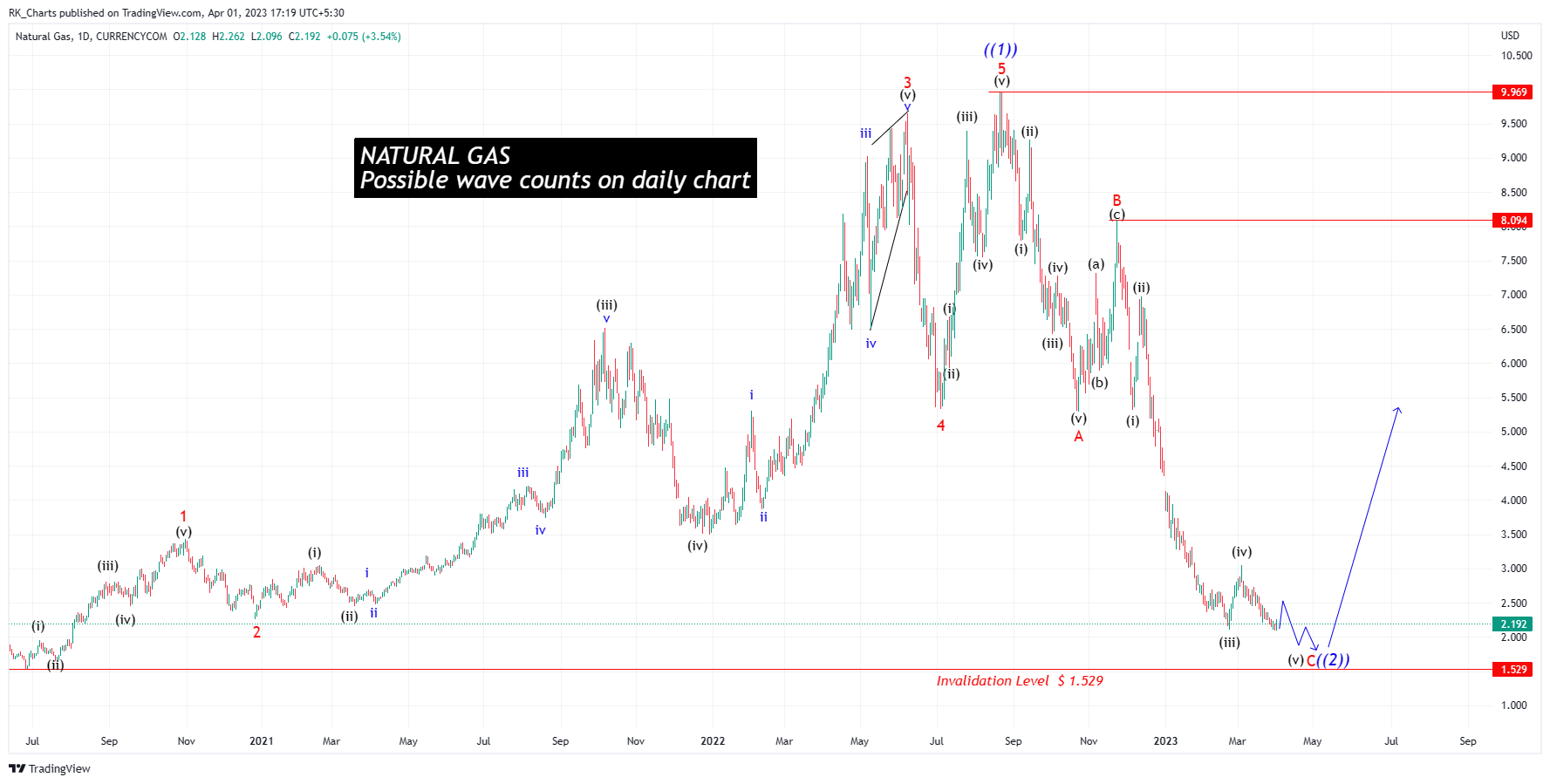 CURRENCYCOM:NATURALGAS صورة الرسم البياني by RK_Chaarts