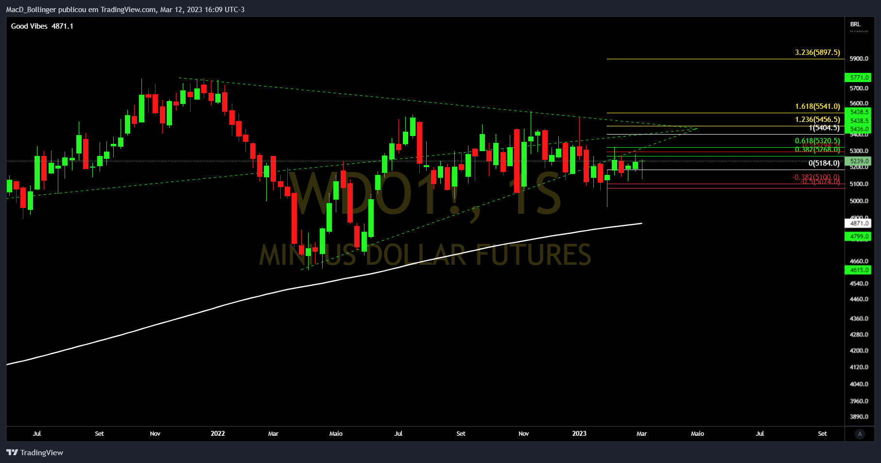 BMFBOVESPA:WDO1! Chart Image by MacD_Bollinger